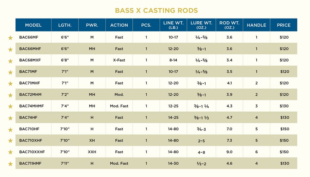 St Croix Bass X Spinning Rods