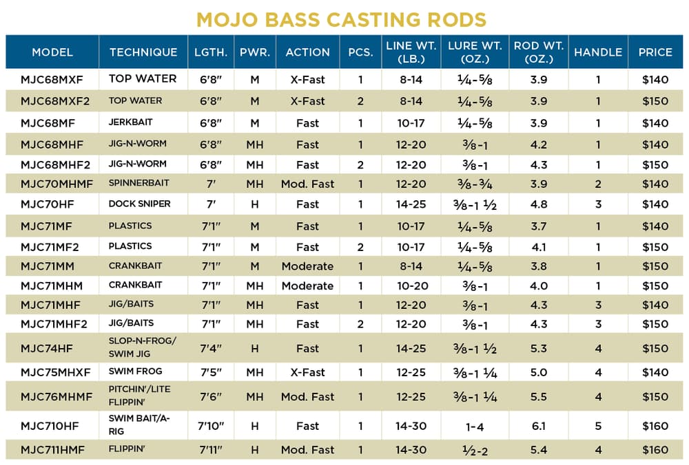 St. Croix Mojo Bass 2 Piece Casting Rods